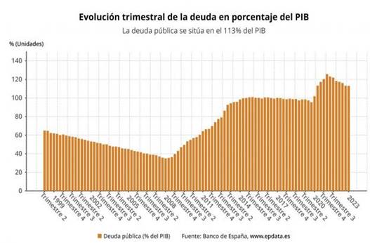 Gráfico de la evolución de la deuda publica en España